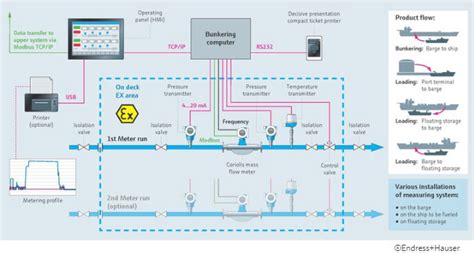mass flow meter bunkering|Brochure: Certified Marine Bunker Measurement Solution .